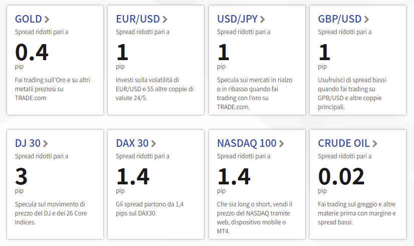 Vantaggi di negoziare CFD